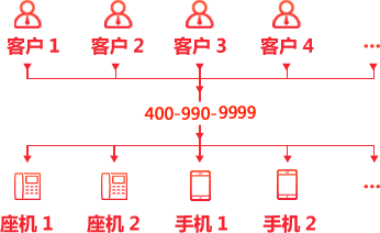 解决接听来电占线难题